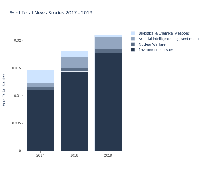% of Total News Stories 2017 - 2019 | stacked bar chart made by Eoinmgb | plotly