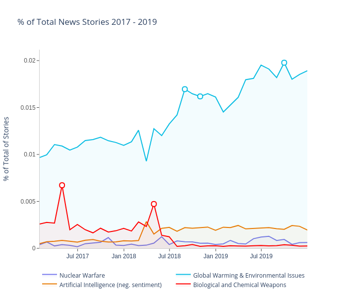 % of Total News Stories 2017 - 2019 | filled line chart made by Eoinmgb | plotly