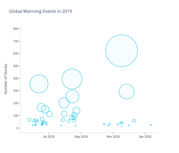 Global Warming Events in 2019 | scatter chart made by Eoinmgb | plotly