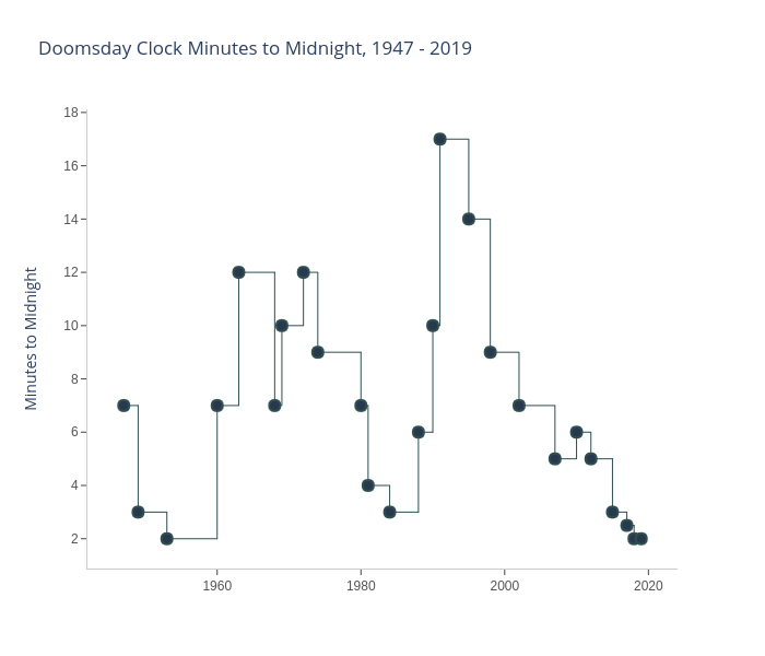 Doomsday Clock Minutes to Midnight, 1947 - 2019 | line chart made by Eoinmgb | plotly