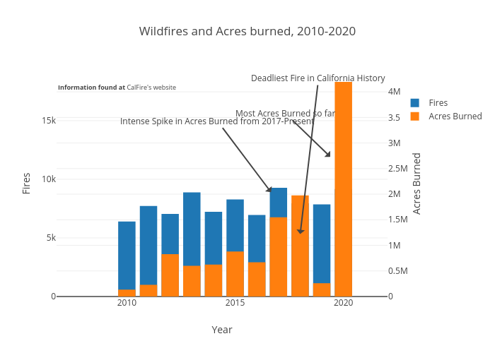 Wildfires and Acres burned, 2010-2020 | bar chart made by Epicfox | plotly