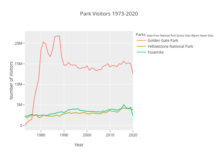Park Visitors 1973-2020 | line chart made by Epicfox | plotly