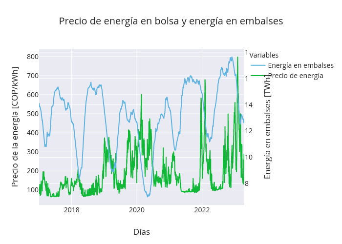 Precio de energía en bolsa y energía en embalses | line chart made by Ericdavila | plotly