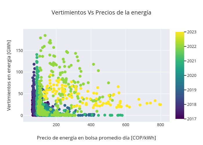 Vertimientos Vs Precios de la energía | scatter chart made by Ericdavila | plotly
