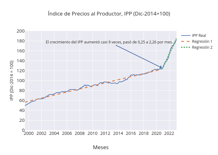 Índice de Precios al Productor, IPP (Dic-2014=100) | line chart made by Ericdavila | plotly