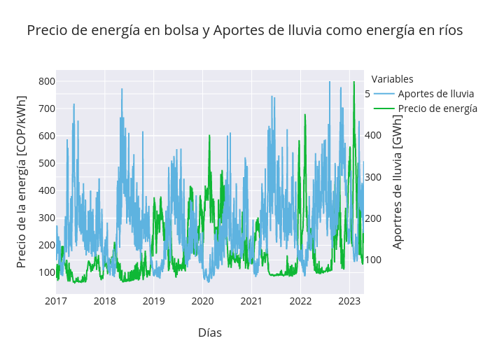 Precio de energía en bolsa y Aportes de lluvia como energía en ríos | line chart made by Ericdavila | plotly