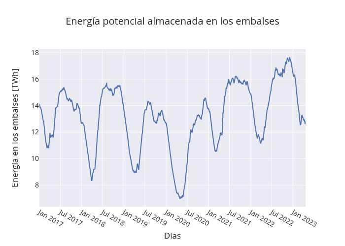 Energía potencial almacenada en los embalses | line chart made by Ericdavila | plotly