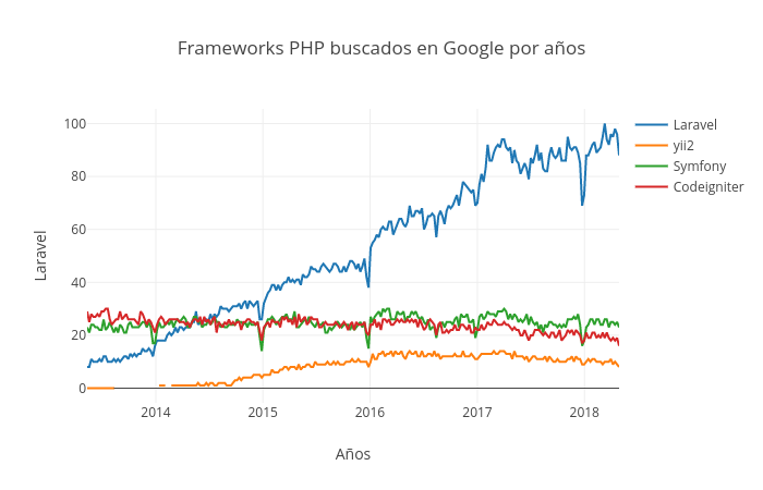 Frameworks PHP buscados en Google por años | line chart made by Ericlagarda | plotly