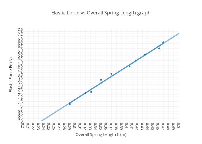 Elastic Force vs Overall Spring Length graph | scatter chart made by Ethan354 | plotly