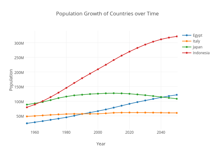 Population Growth of Countries over Time | line chart made by Evankuhn | plotly