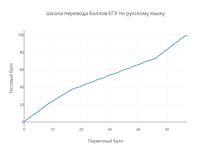 Shkala Perevoda Ballov Ege 2021 V 100 Balnuyu Sistemu