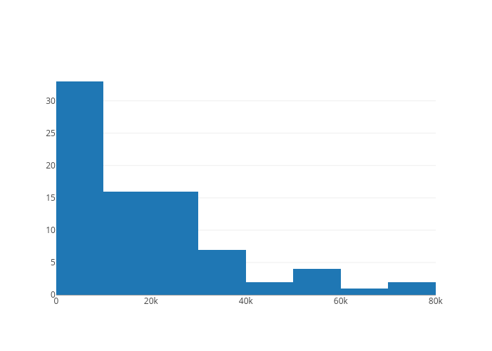 label 0 | histogram made by Excel.demo | plotly