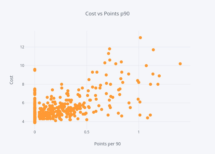 Cost vs Points p90 | scatter chart made by Fcpython | plotly