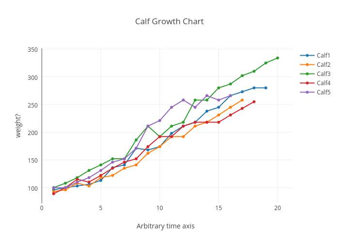 Calf Growth Chart | line chart made by Farmermatt | plotly