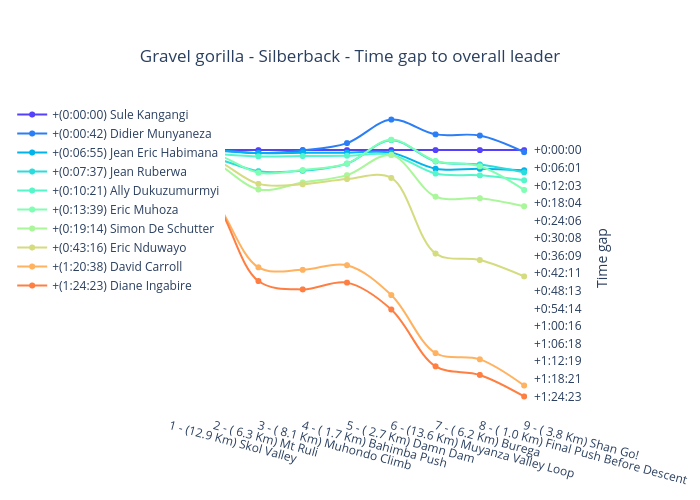 gravel_gorilla_silverback_time_gap