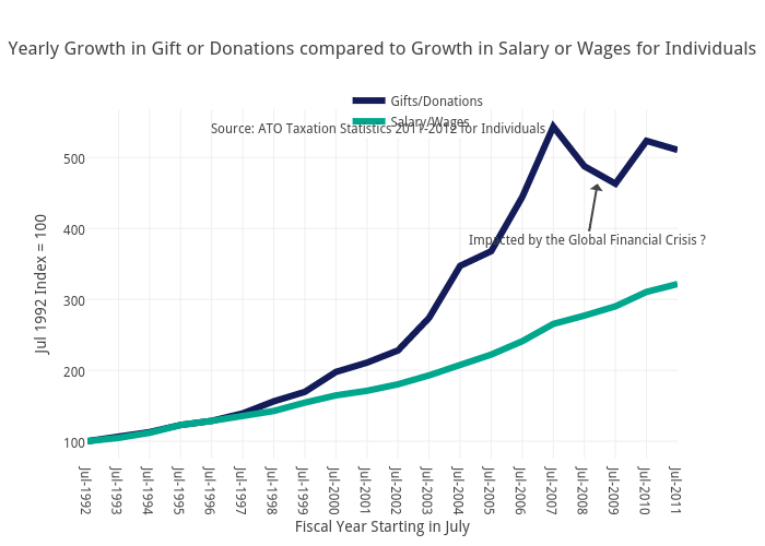 Yearly Growth in Gift or Donations compared to Growth in Salary or Wages for Individuals | scatter chart made by Feliperego | plotly
