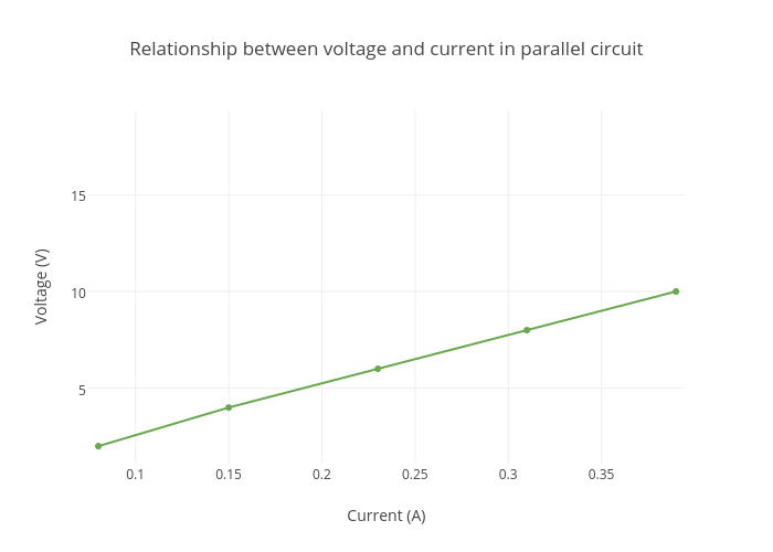 Relationship between voltage and current in parallel circuit | scatter chart made by Fenghua | plotly