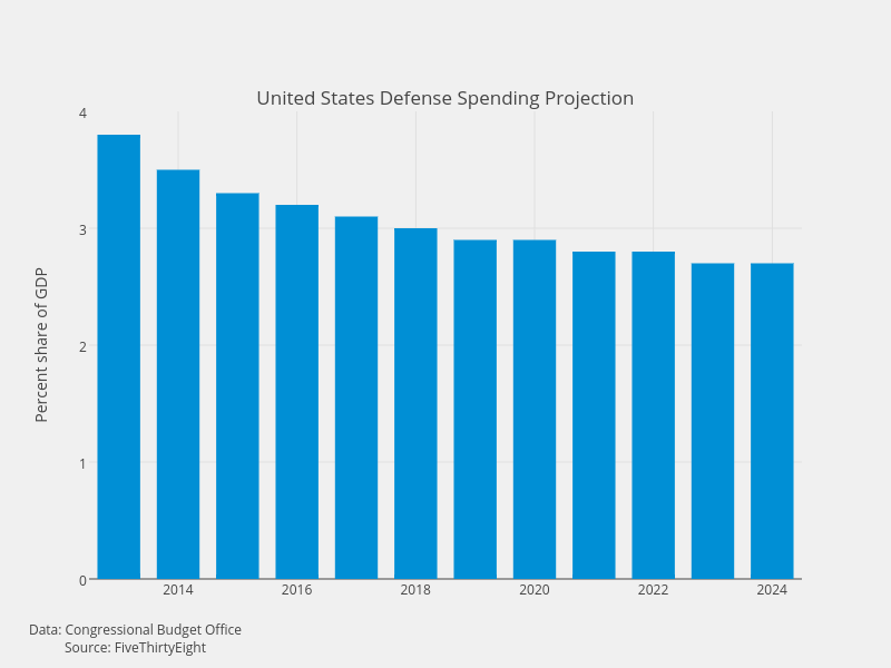 United States Defense Spending Projection | bar chart made by Fivethirtyeight | plotly