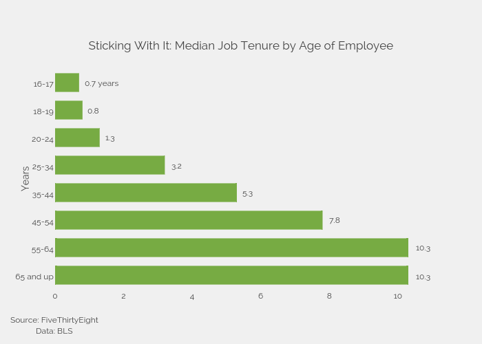 Sticking With It: Median Job Tenure by Age of Employee | bar chart made by Fivethirtyeight | plotly