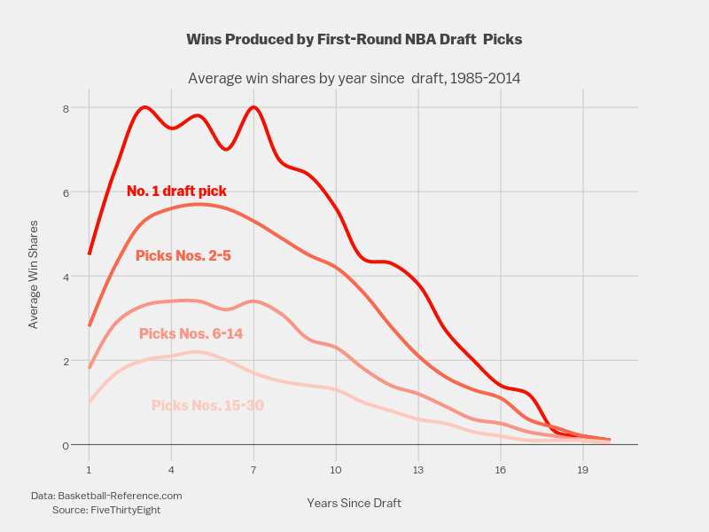 Wins Produced by First-Round NBA Draft 
PicksAverage win shares by year since 
draft, 1985-2014 | scatter chart made by Fivethirtyeight | plotly