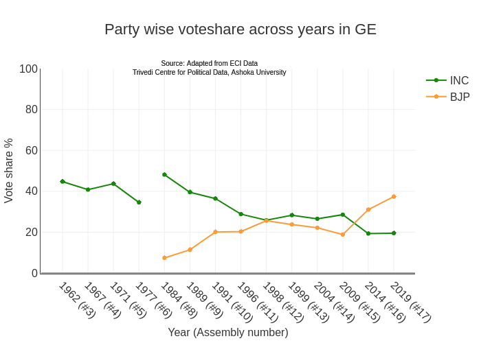Party wise voteshare across years in GE | line chart made by Forbesindia | plotly