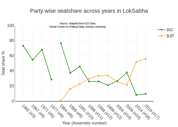 Party wise seatshare across years in LokSabha | line chart made by Forbesindia | plotly