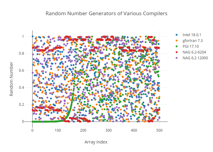 random-number-generators-of-various-compilers-scatter-chart-made-by-fortran-plotly