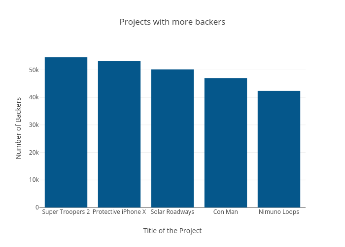 Projects with more backers | bar chart made by Franciscadias | plotly