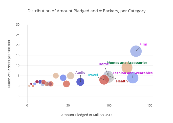 Distribution of Amount Pledged and # Backers, per Category | scatter chart made by Franciscadias | plotly