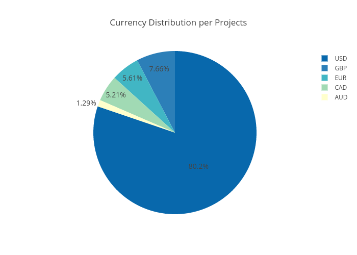 Currency Distribution per Projects | pie made by Franciscadias | plotly