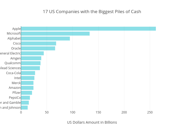 17 US Companies with the Biggest Piles of Cash | bar chart made by Franciscadias | plotly