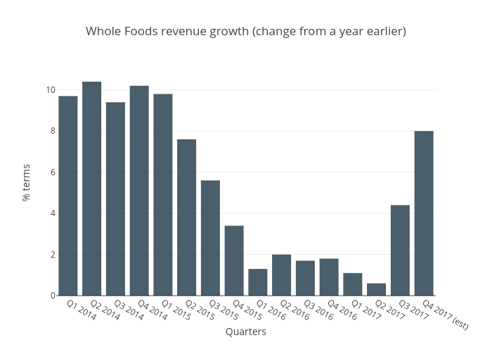 Whole Foods revenue growth (change from a year earlier) | bar chart made by Franciscadias | plotly