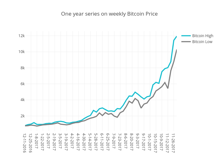 One year series on weekly Bitcoin Price | scatter chart made by Franciscadias | plotly