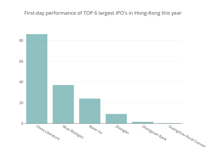 First-day performance of TOP 6 largest IPO's in Hong-Kong this year | bar chart made by Franciscadias | plotly