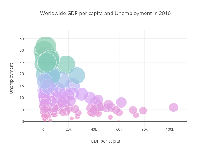 Worldwide GDP per capita and Unemployment in 2016 | scatter chart made by Franciscadias | plotly