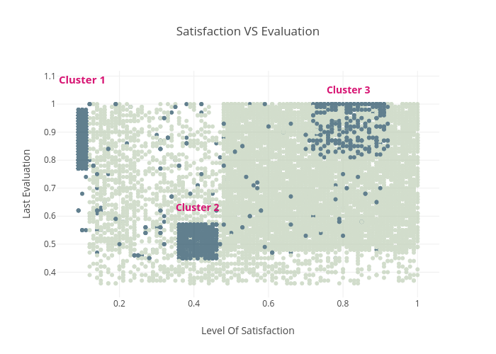 Satisfaction VS Evaluation | scatter chart made by Franciscadias | plotly
