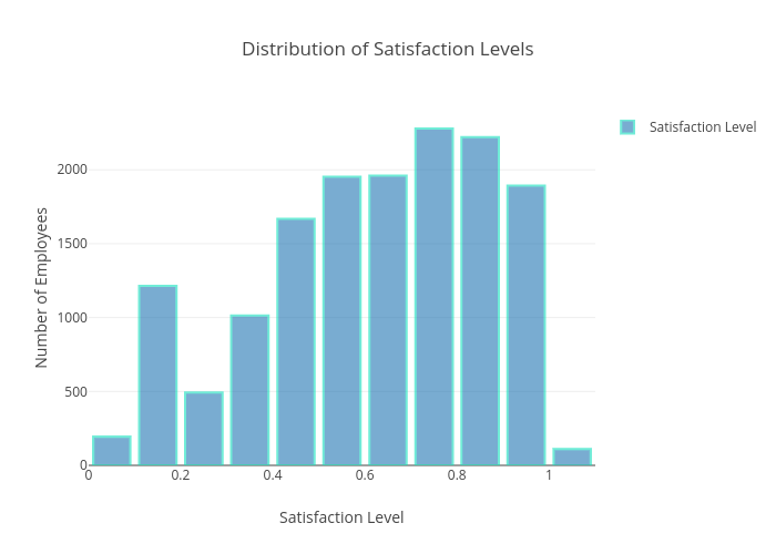 Distribution of Satisfaction Levels  | histogram made by Franciscadias | plotly