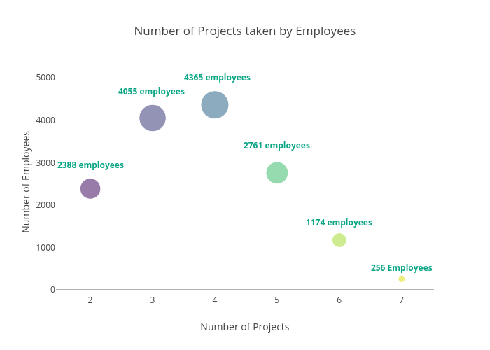 Number of Projects taken by Employees | scatter chart made by Franciscadias | plotly
