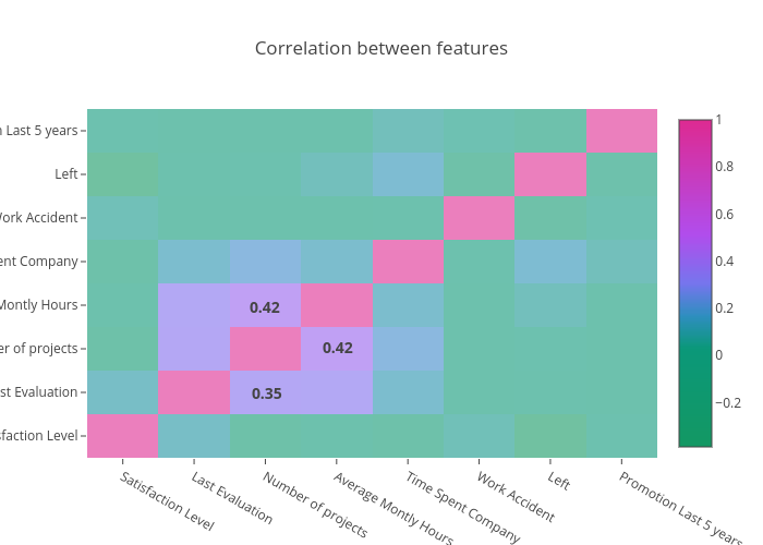 Correlation between features | heatmap made by Franciscadias | plotly