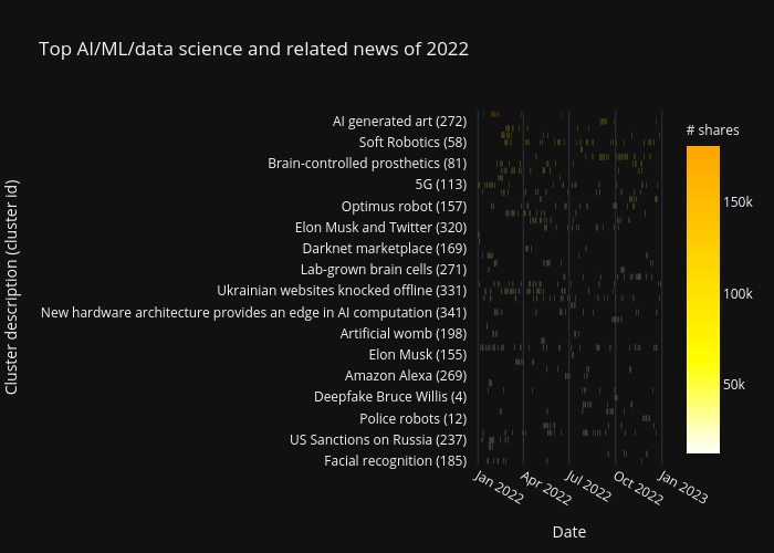 Top AI/ML/data science and related news of 2022 | bar chart made by Fredrik | plotly