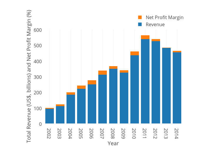 Total Revenue (US, billions) and Net Profit Margin () vs Year