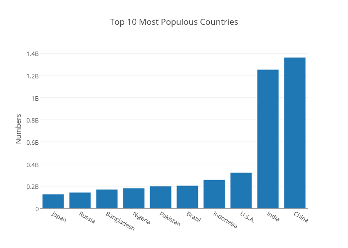 Top 10 Most Populous Countries bar chart made by Gkanellos plotly