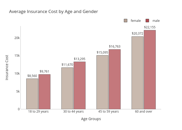 Average Insurance Cost by Age and Gender | grouped bar chart made by Gokhandede | plotly