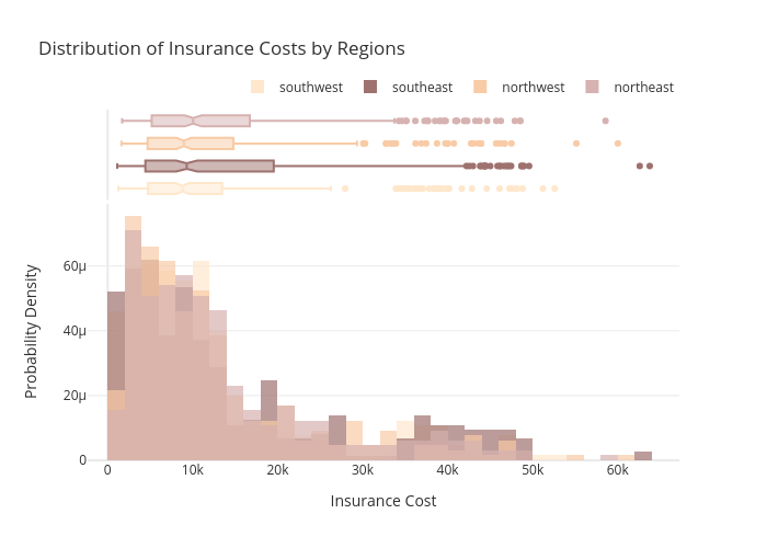 Distribution of Insurance Costs by Regions | histogram made by Gokhandede | plotly