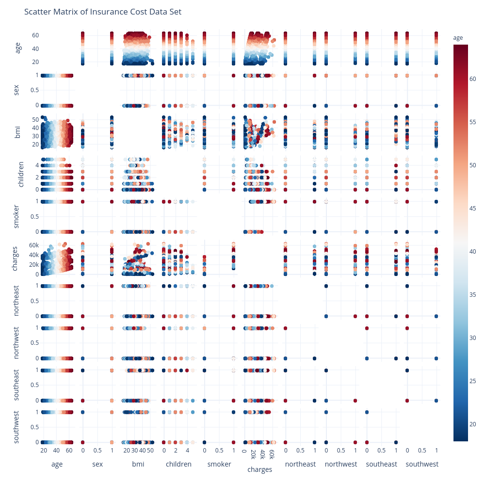 Scatter Matrix of Insurance Cost Data Set | splom made by Gokhandede | plotly