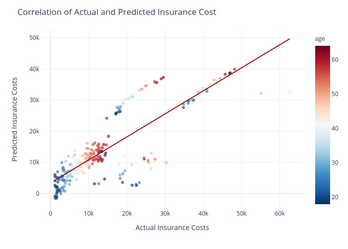 Correlation of Actual and Predicted Insurance Cost | scatter chart made by Gokhandede | plotly