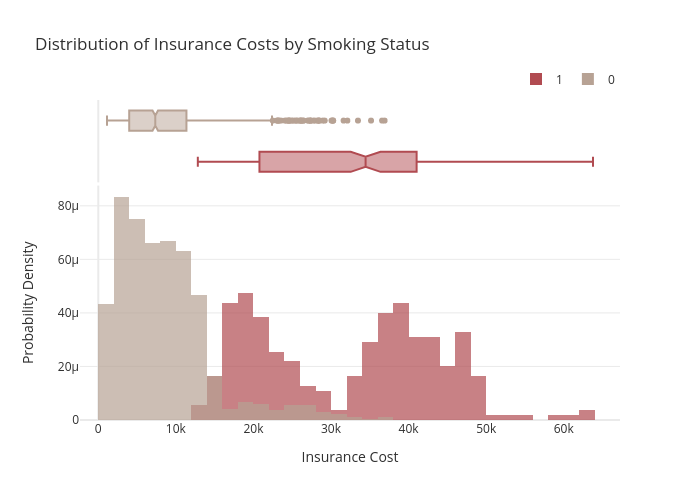 Distribution of Insurance Costs by Smoking Status | histogram made by Gokhandede | plotly