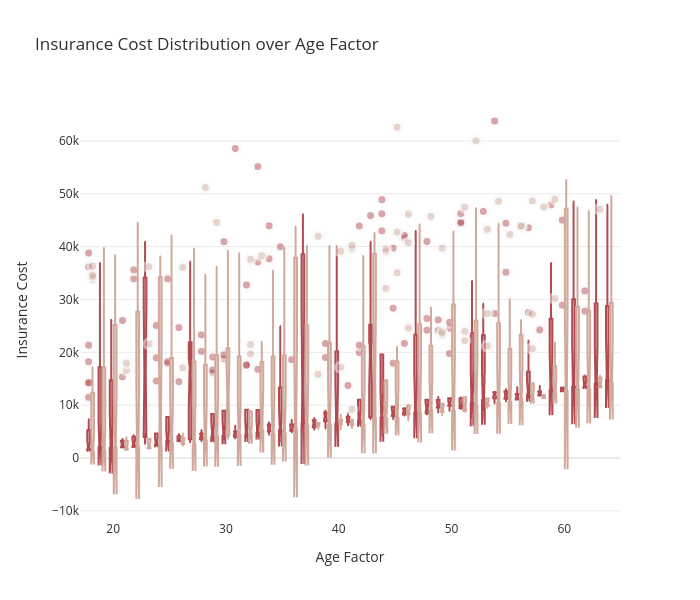 Insurance Cost Distribution over Age Factor | box plot made by Gokhandede | plotly