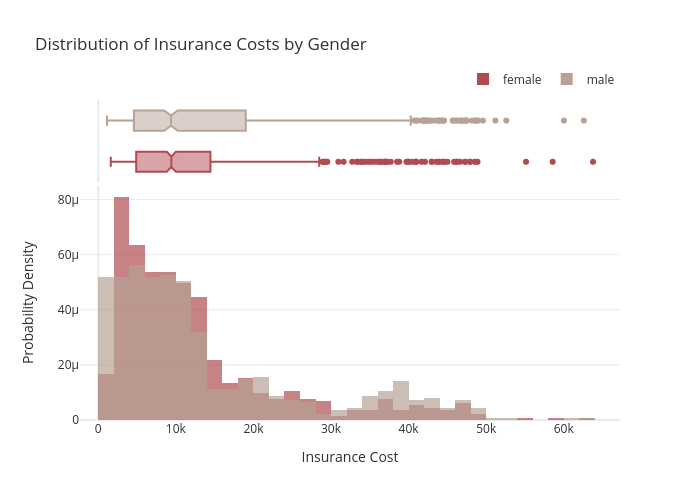 Distribution of Insurance Costs by Gender | histogram made by Gokhandede | plotly