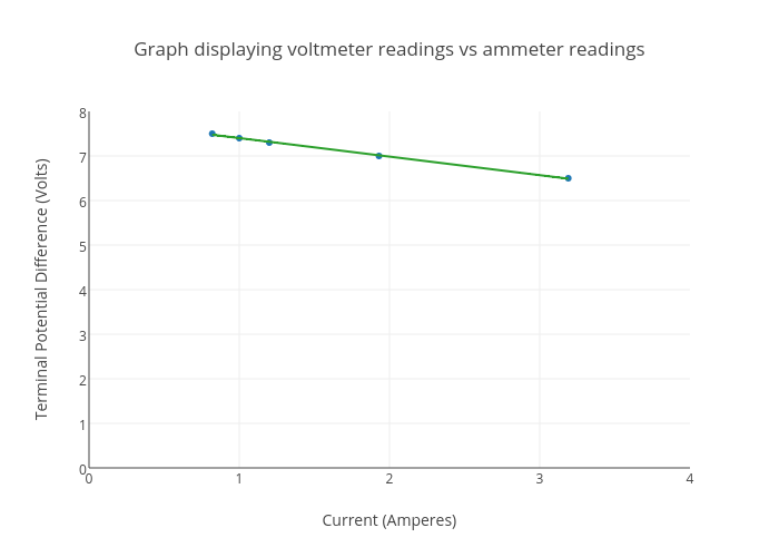 Graph displaying voltmeter readings vs ammeter readings | scatter chart made by Gabeloeb | plotly